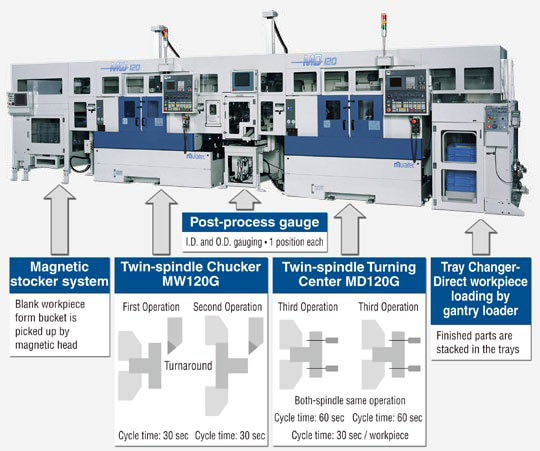 Twin spindle chucker MW120 and twin spindle turning center MD120 integrated system line.