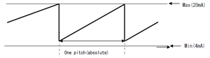 Output signal sample (4 - 20 mA)