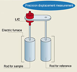 Linear expansion coefficient measurement