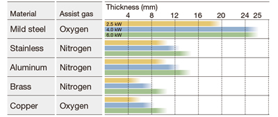 Material Thickness Capacities