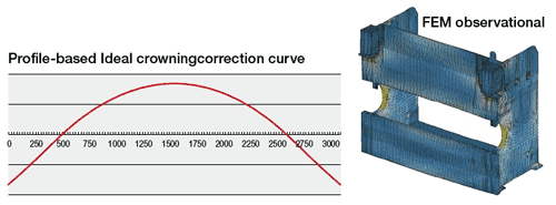 Ideal Curve Crowning System.