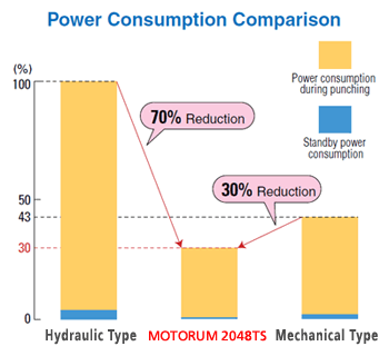 Power Consumption Comparison