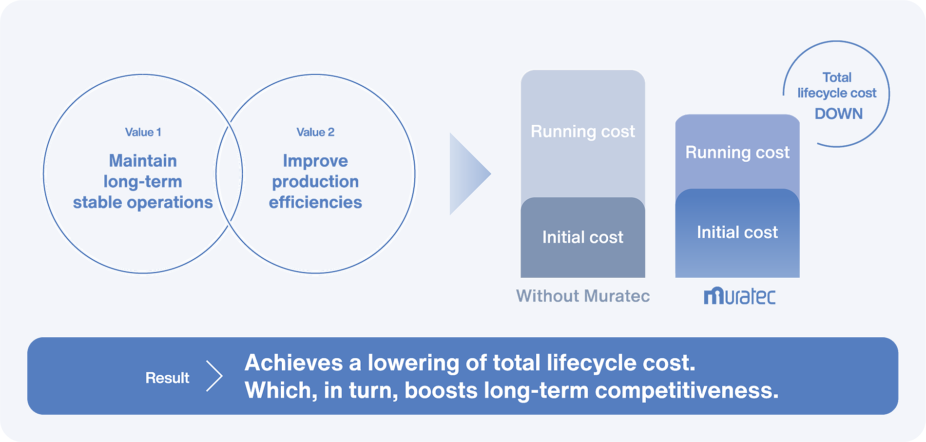 Values of Muratec Lifecycle Support