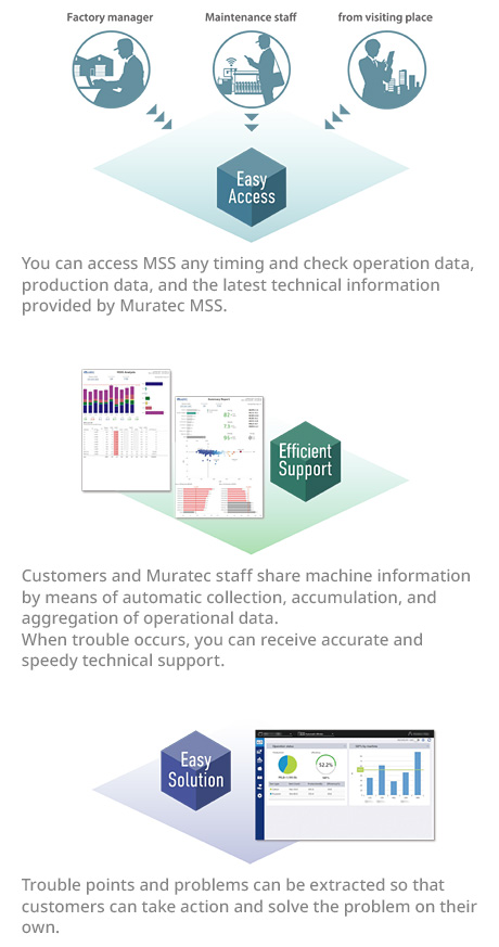You can access MSS any timing and check operation data, production data, and the latest technical information provided by Muratec MSS. / You can access MSS any timing and check operation data, production data, and the latest technical information provided by Muratec MSS. / Trouble points and problems can be extracted so that customers can take action and solve the problem on their own.