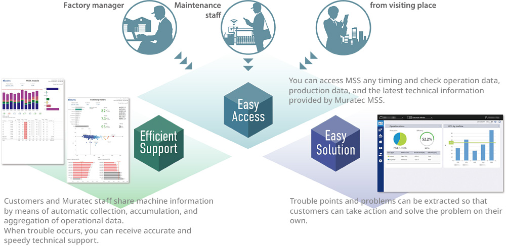 You can access MSS any timing and check operation data, production data, and the latest technical information provided by Muratec MSS. / You can access MSS any timing and check operation data, production data, and the latest technical information provided by Muratec MSS. / Trouble points and problems can be extracted so that customers can take action and solve the problem on their own.